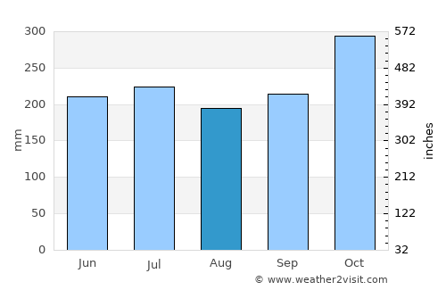 Binon-an average rain in August