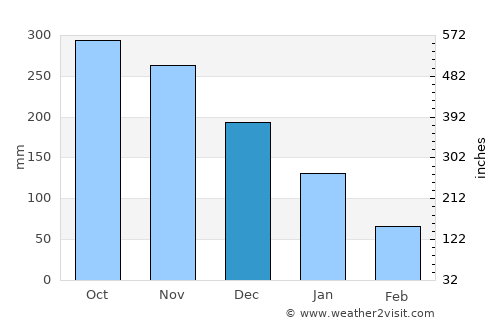 Binon-an average rain in December