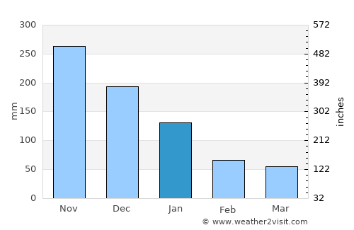 Binon-an average rain in January