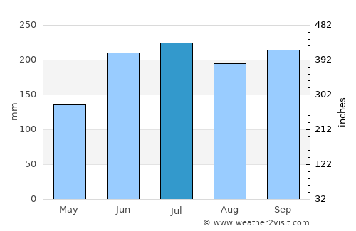 Binon-an average rain in July