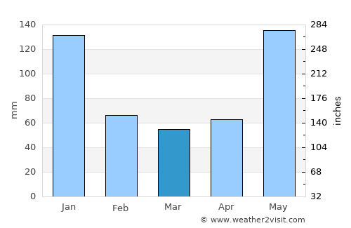 Binon-an average rain in March