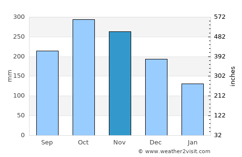 Binon-an average rain in November