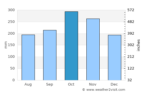 Binon-an average rain in October