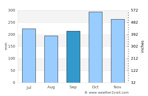 Binon-an average rain in September