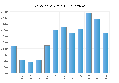 Binon-an monthly rainfall chart (mm)