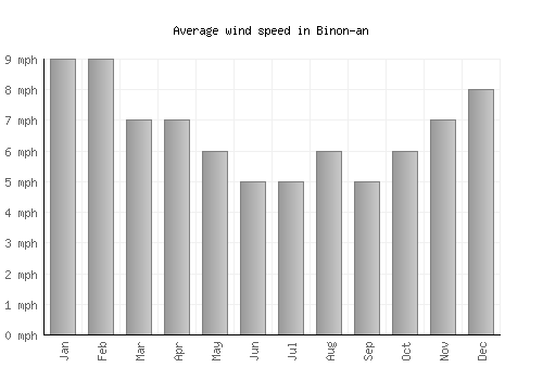 Binon-an average winspeed by month (mph)