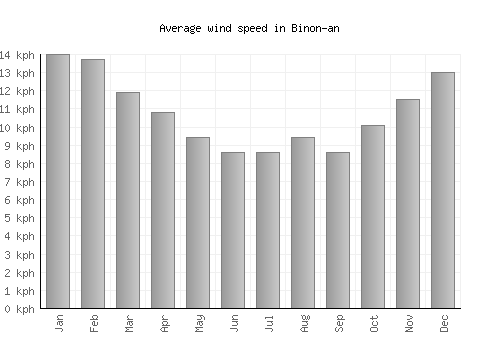 Binon-an average winspeed by month (km/h)