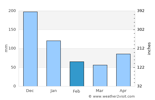 Binonga average rain in February