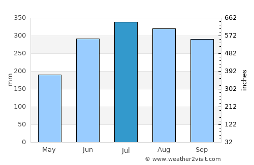 Binonga average rain in July