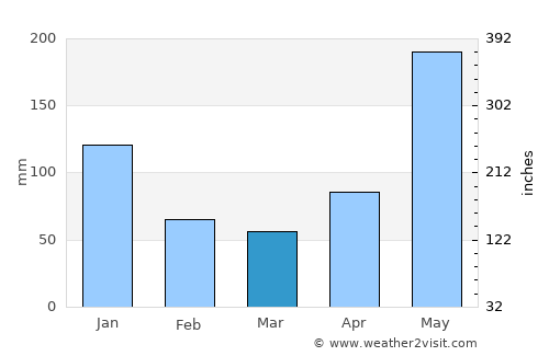Binonga average rain in March