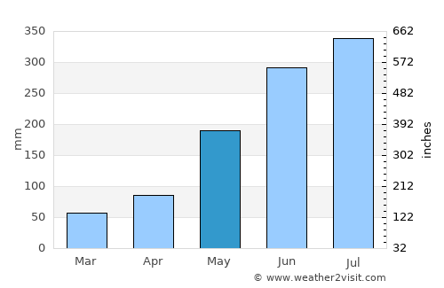 Binonga average rain in May