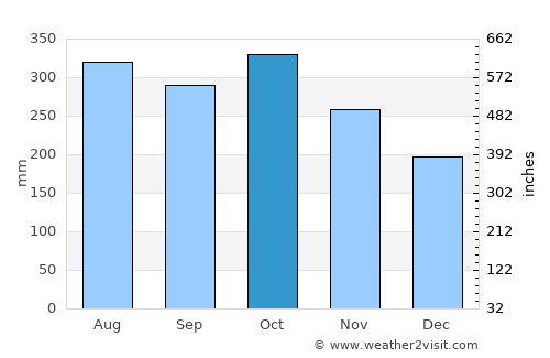 Binonga average rain in October
