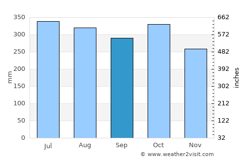 Binonga average rain in September