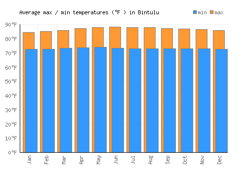 Bintulu average minimum / maximum temperatures (Fahrenheit)
