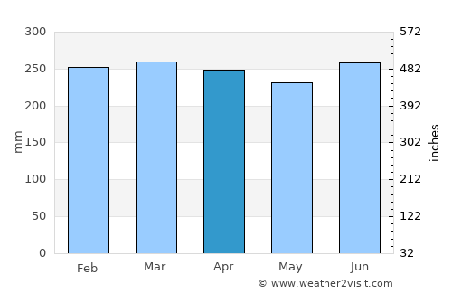 Bintulu average rain in April