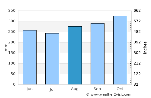 Bintulu average rain in August