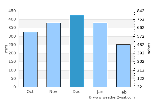 Bintulu average rain in December