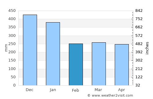 Bintulu average rain in February