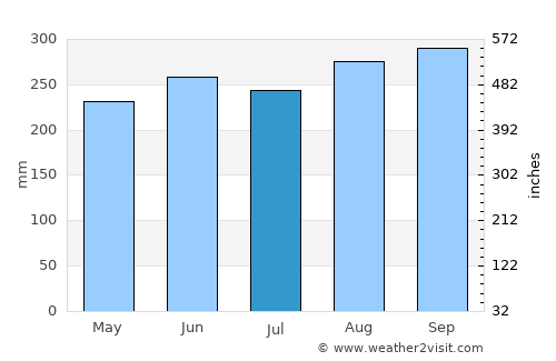 Bintulu average rain in July