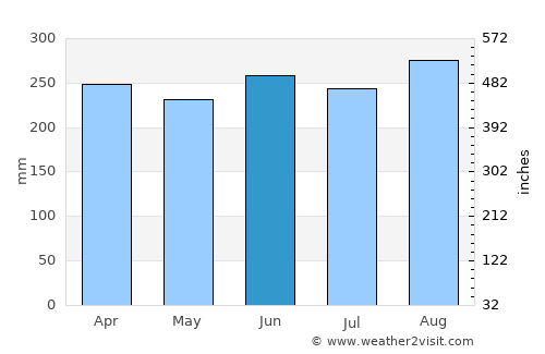 Bintulu average rain in June