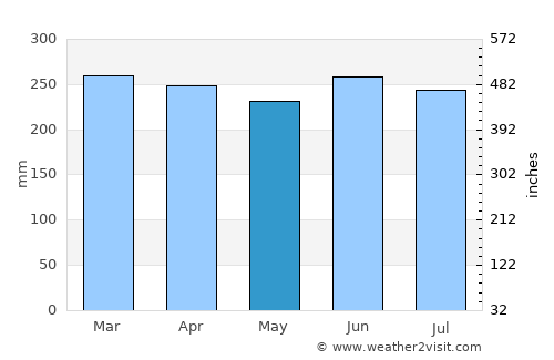 Bintulu average rain in May