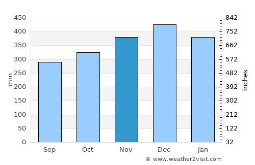 Bintulu average rain in November