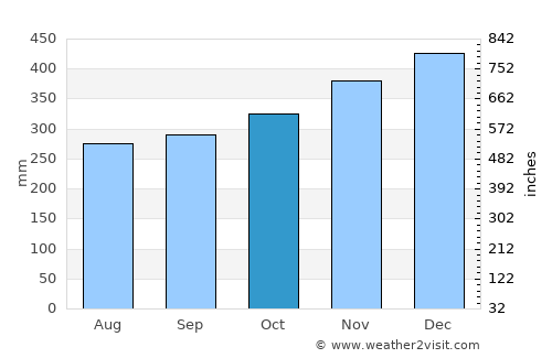 Bintulu average rain in October