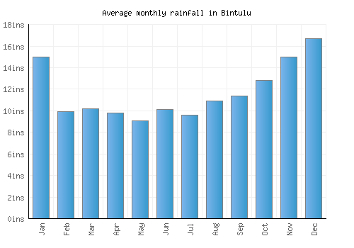 Bintulu monthly rainfall chart (inches)