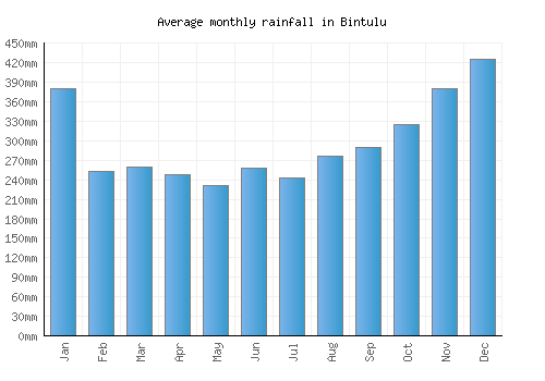Bintulu monthly rainfall chart (mm)
