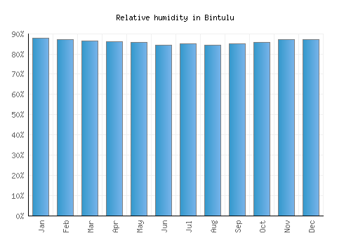 Bintulu relative humidity averages