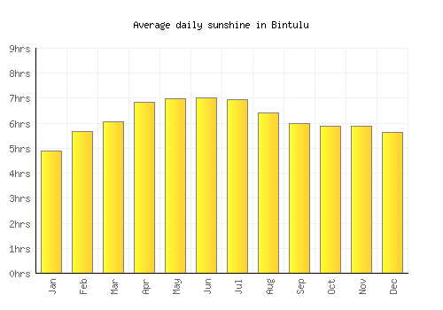 Bintulu average daily sunshine chart