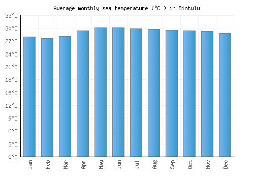 Bintulu average sea temperature chart (Celsius)
