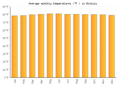Bintulu average temperature chart (Fahrenheit)
