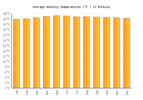 Bintulu average temperature chart (Celsius)