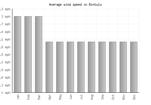Bintulu average winspeed by month (mph)