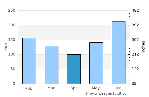 Binuangan average rain in April