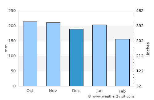 Binuangan average rain in December