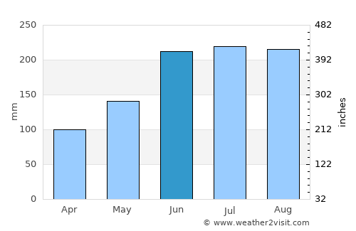 Binuangan average rain in June