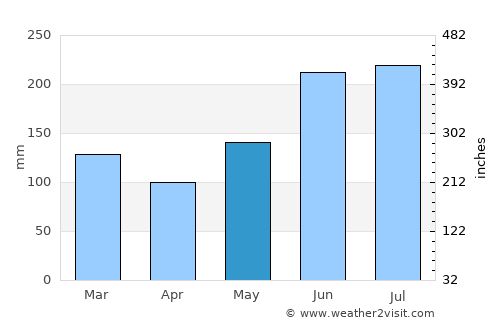 Binuangan average rain in May
