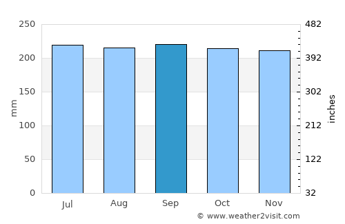 Binuangan average rain in September
