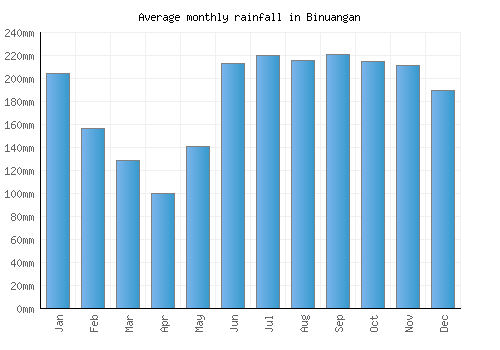 Binuangan monthly rainfall chart (mm)