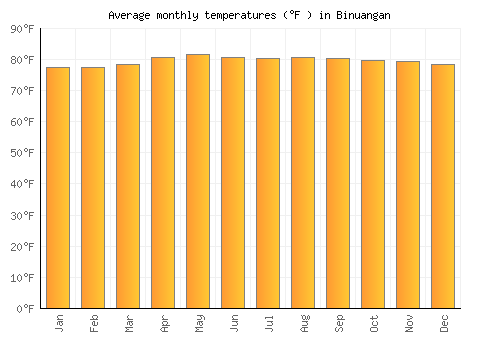 Binuangan average temperature chart (Fahrenheit)