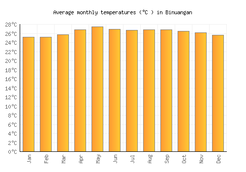 Binuangan average temperature chart (Celsius)