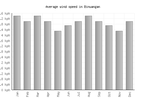 Binuangan average winspeed by month (km/h)