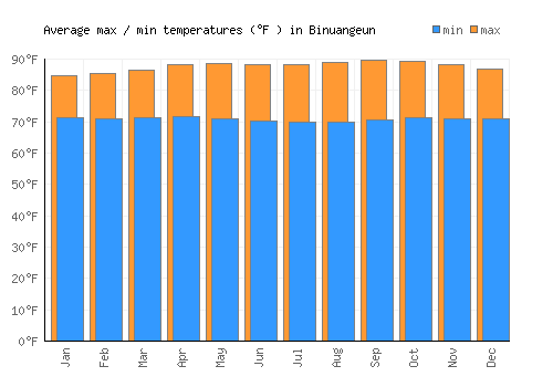Binuangeun average minimum / maximum temperatures (Fahrenheit)
