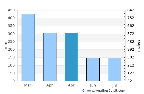 Binuangeun average rain in April