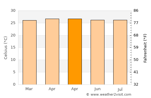 Binuangeun average temperature in April