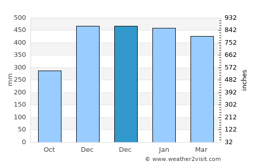 Binuangeun average rain in December