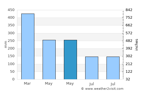 Binuangeun average rain in May