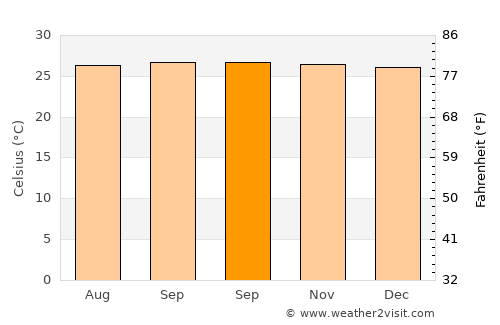 Binuangeun average temperature in September